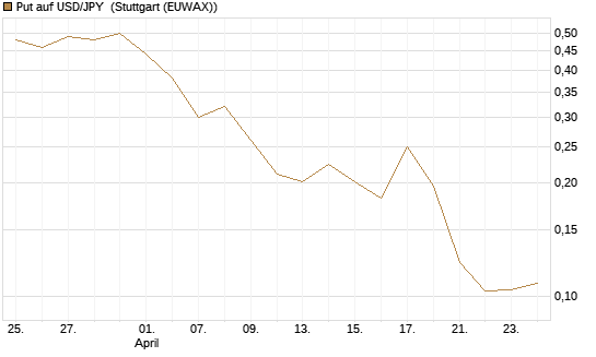 Put auf USD/JPY [Vontobel] Chart
