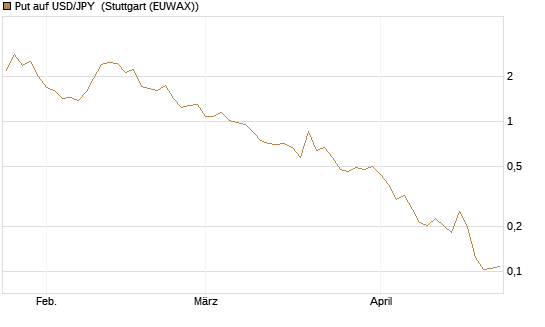 Put auf USD/JPY [Vontobel] Chart