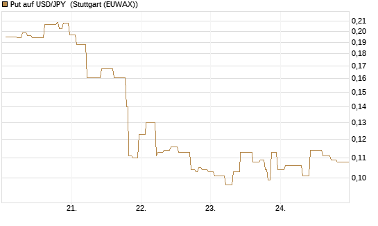 Put auf USD/JPY [Vontobel] Chart