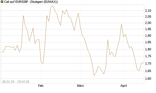 Call auf EUR/GBP [Vontobel] Chart