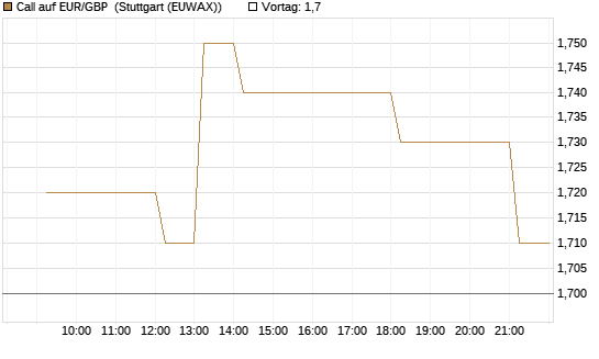 Call auf EUR/GBP [Vontobel] Chart