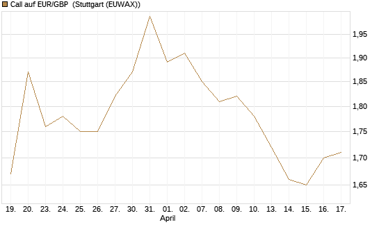Call auf EUR/GBP [Vontobel] Chart