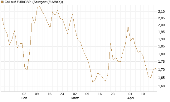 Call auf EUR/GBP [Vontobel] Chart