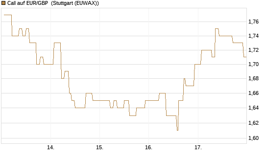 Call auf EUR/GBP [Vontobel] Chart