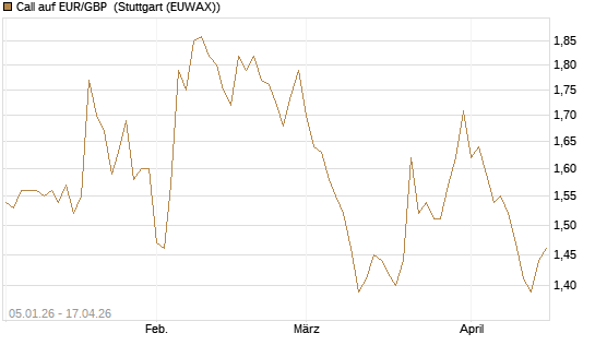Call auf EUR/GBP [Vontobel] Chart