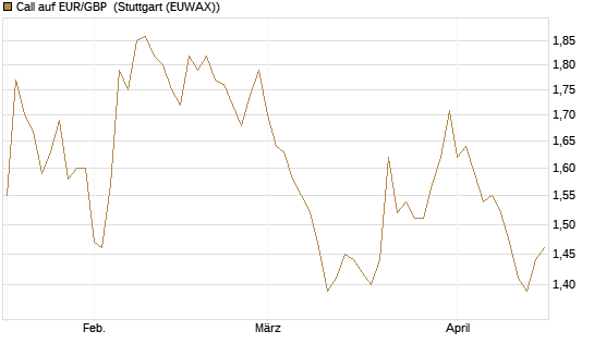Call auf EUR/GBP [Vontobel] Chart