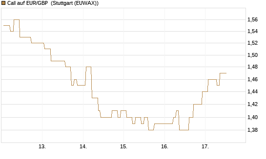 Call auf EUR/GBP [Vontobel] Chart