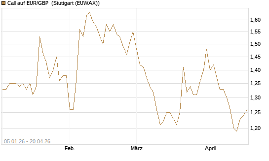 Call auf EUR/GBP [Vontobel] Chart