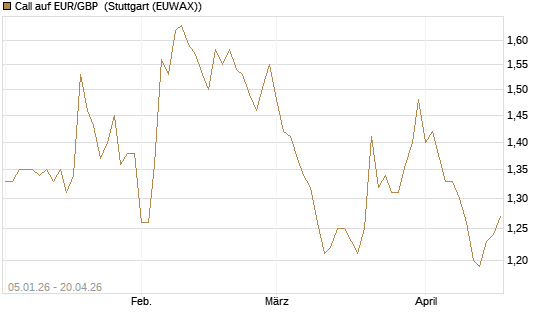 Call auf EUR/GBP [Vontobel] Chart