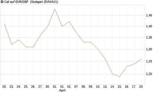 Call auf EUR/GBP [Vontobel] Chart