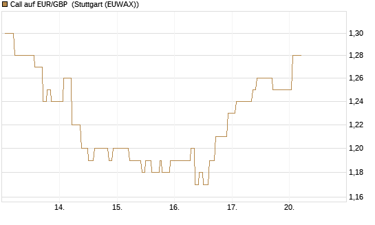 Call auf EUR/GBP [Vontobel] Chart