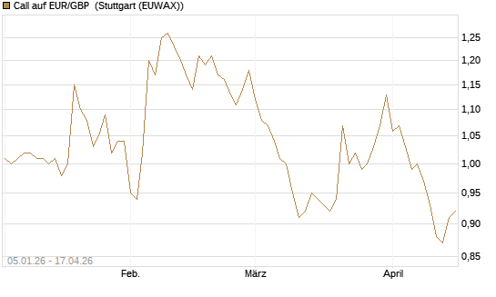 Call auf EUR/GBP [Vontobel] Chart
