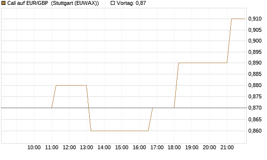 Call auf EUR/GBP [Vontobel] Chart