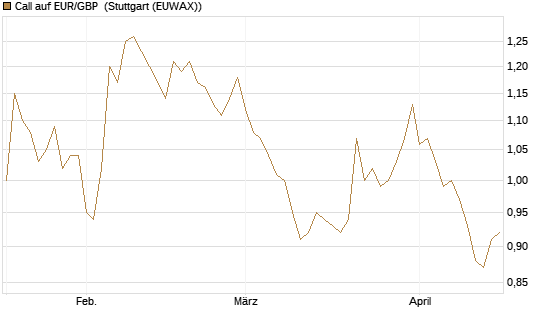 Call auf EUR/GBP [Vontobel] Chart