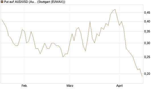 Put auf AUD/USD (Australischer Dollar / US-Dollar) [Vontobel] Chart