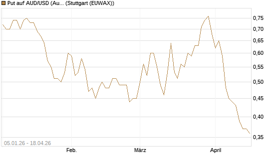 Put auf AUD/USD (Australischer Dollar / US-Dollar) [Vontobel] Chart