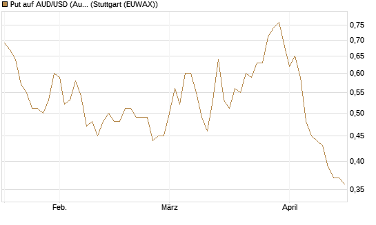 Put auf AUD/USD (Australischer Dollar / US-Dollar) [Vontobel] Chart