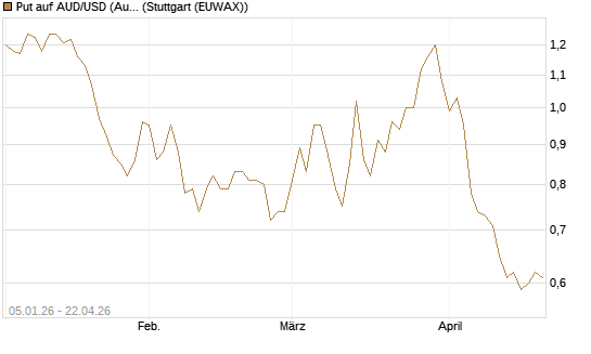 Put auf AUD/USD (Australischer Dollar / US-Dollar) [Vontobel] Chart