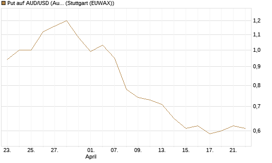 Put auf AUD/USD (Australischer Dollar / US-Dollar) [Vontobel] Chart