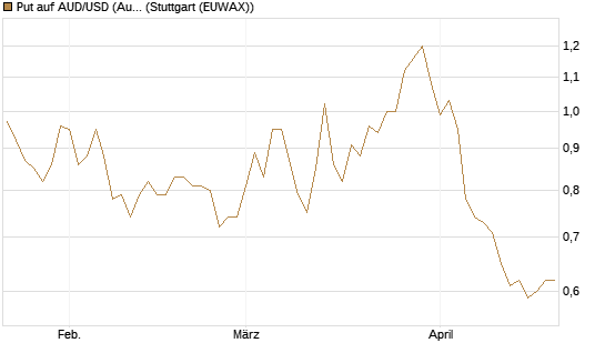 Put auf AUD/USD (Australischer Dollar / US-Dollar) [Vontobel] Chart