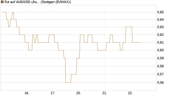Put auf AUD/USD (Australischer Dollar / US-Dollar) [Vontobel] Chart