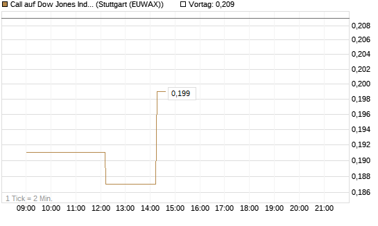 Call auf Dow Jones Industrial Average [Vontobel] Chart