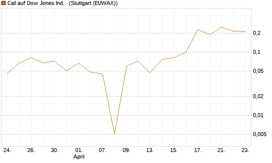 Call auf Dow Jones Industrial Average [Vontobel] Chart