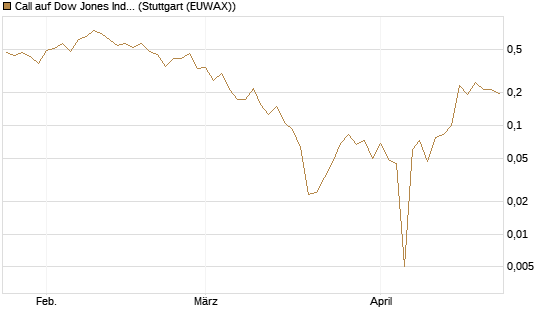 Call auf Dow Jones Industrial Average [Vontobel] Chart