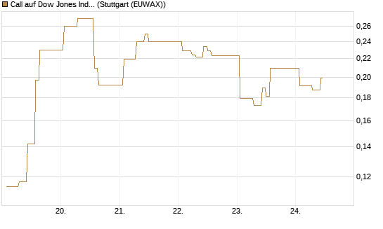 Call auf Dow Jones Industrial Average [Vontobel] Chart