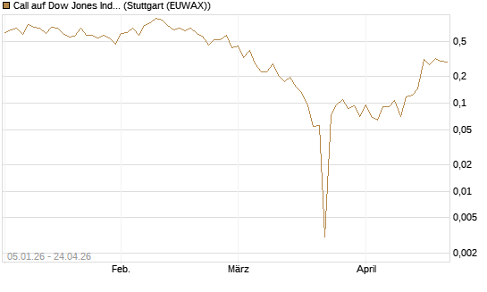 Call auf Dow Jones Industrial Average [Vontobel] Chart