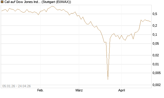 Call auf Dow Jones Industrial Average [Vontobel] Chart
