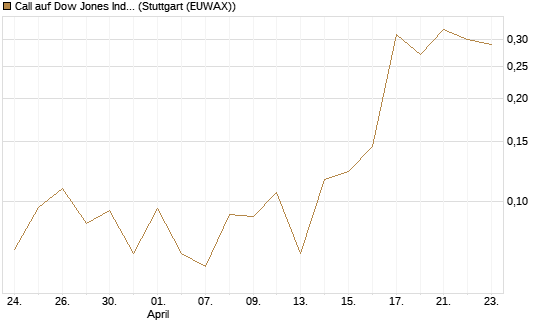 Call auf Dow Jones Industrial Average [Vontobel] Chart