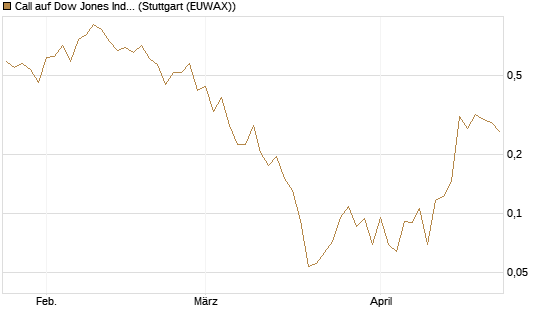 Call auf Dow Jones Industrial Average [Vontobel] Chart