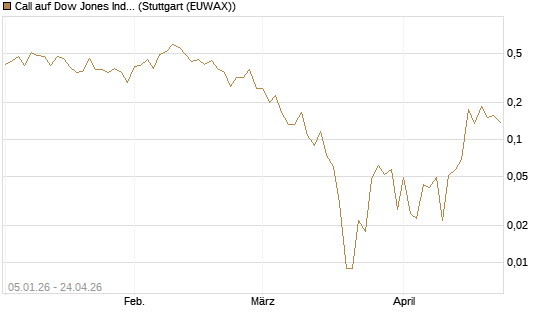 Call auf Dow Jones Industrial Average [Vontobel] Chart