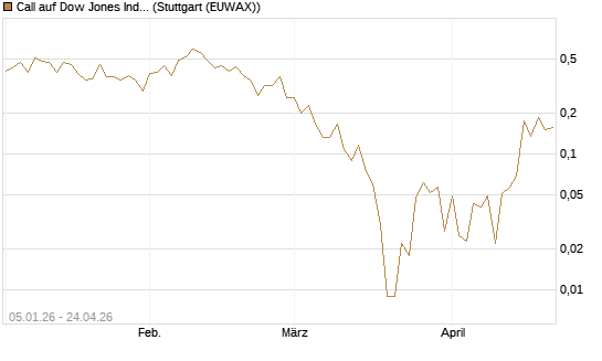 Call auf Dow Jones Industrial Average [Vontobel] Chart