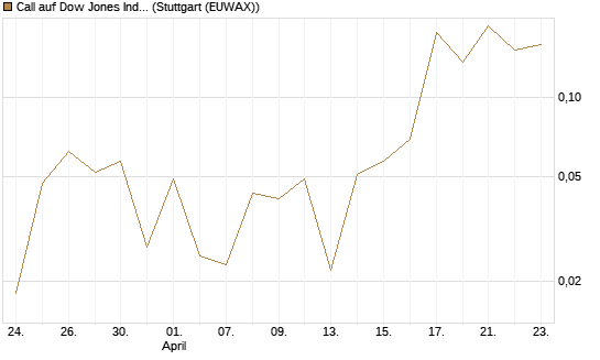 Call auf Dow Jones Industrial Average [Vontobel] Chart