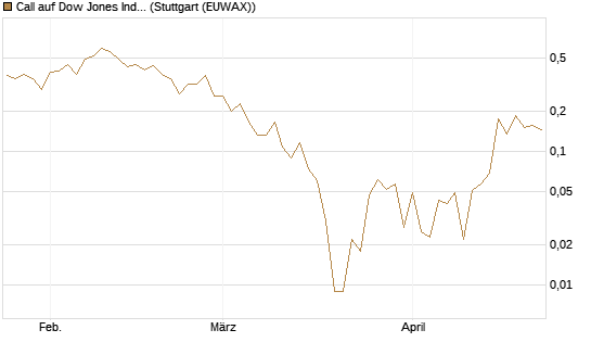 Call auf Dow Jones Industrial Average [Vontobel] Chart