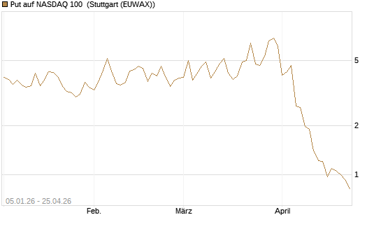 Put auf NASDAQ 100 [Vontobel] Chart