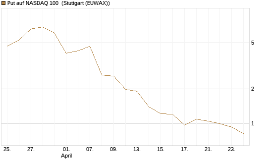 Put auf NASDAQ 100 [Vontobel] Chart