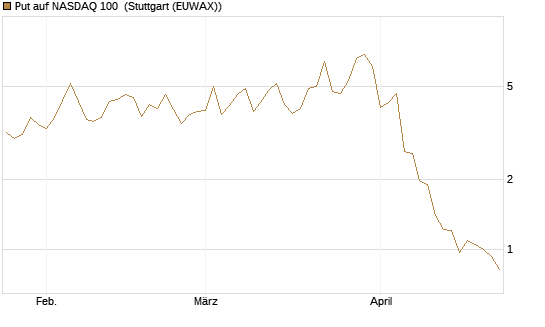 Put auf NASDAQ 100 [Vontobel] Chart