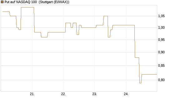Put auf NASDAQ 100 [Vontobel] Chart