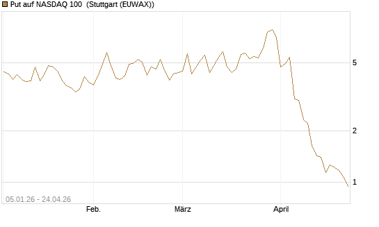 Put auf NASDAQ 100 [Vontobel] Chart