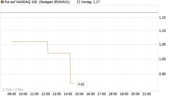 Put auf NASDAQ 100 [Vontobel] Chart
