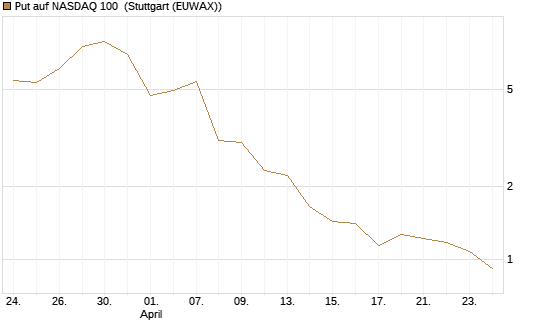 Put auf NASDAQ 100 [Vontobel] Chart