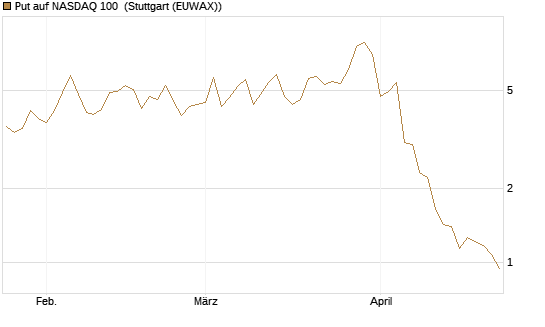 Put auf NASDAQ 100 [Vontobel] Chart