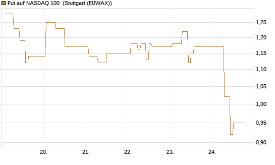 Put auf NASDAQ 100 [Vontobel] Chart