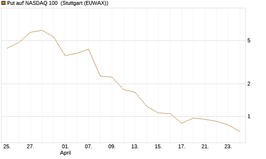 Put auf NASDAQ 100 [Vontobel] Chart