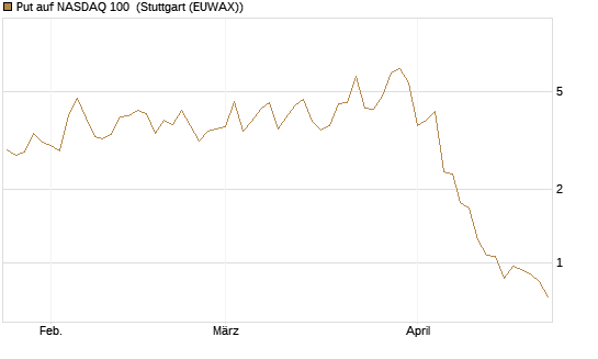 Put auf NASDAQ 100 [Vontobel] Chart