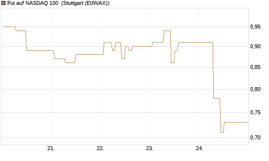 Put auf NASDAQ 100 [Vontobel] Chart