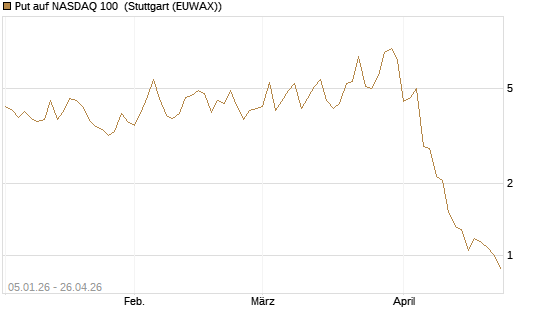 Put auf NASDAQ 100 [Vontobel] Chart